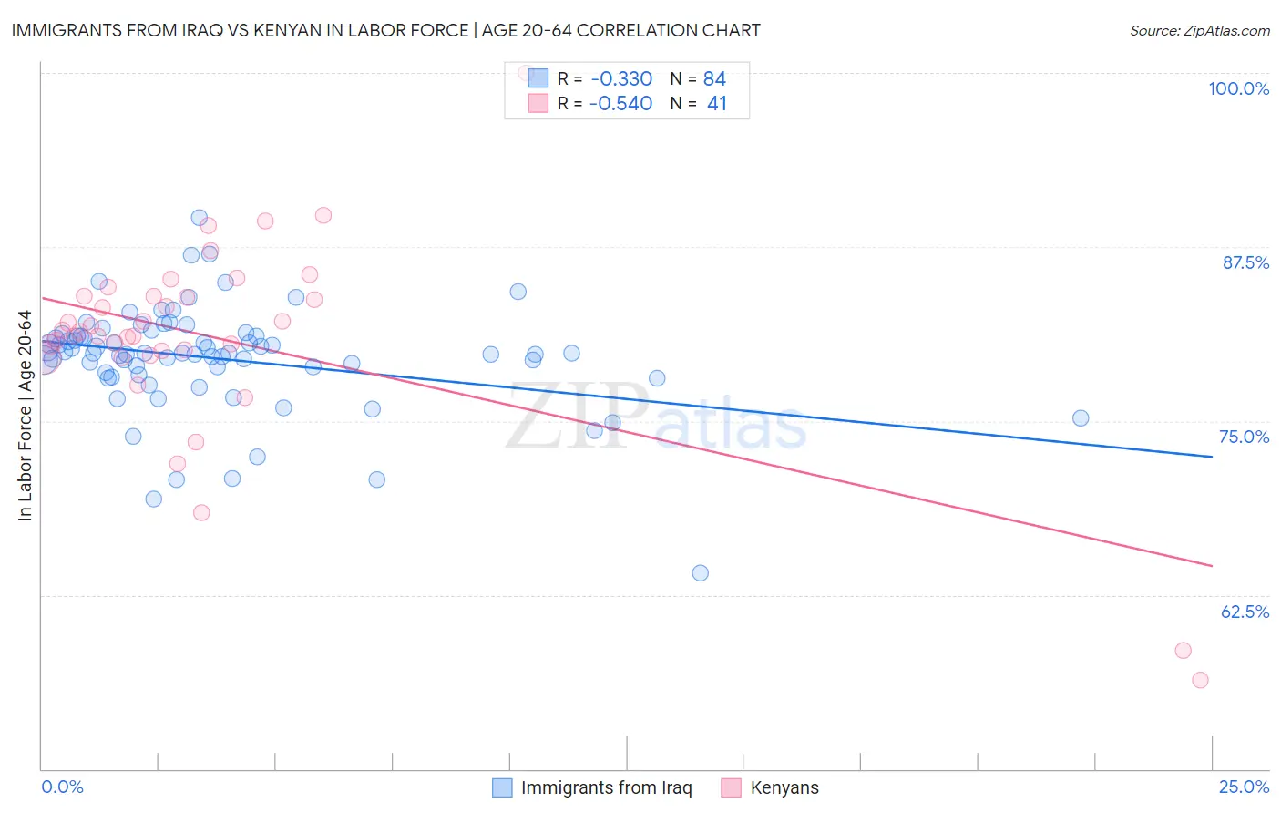 Immigrants from Iraq vs Kenyan In Labor Force | Age 20-64