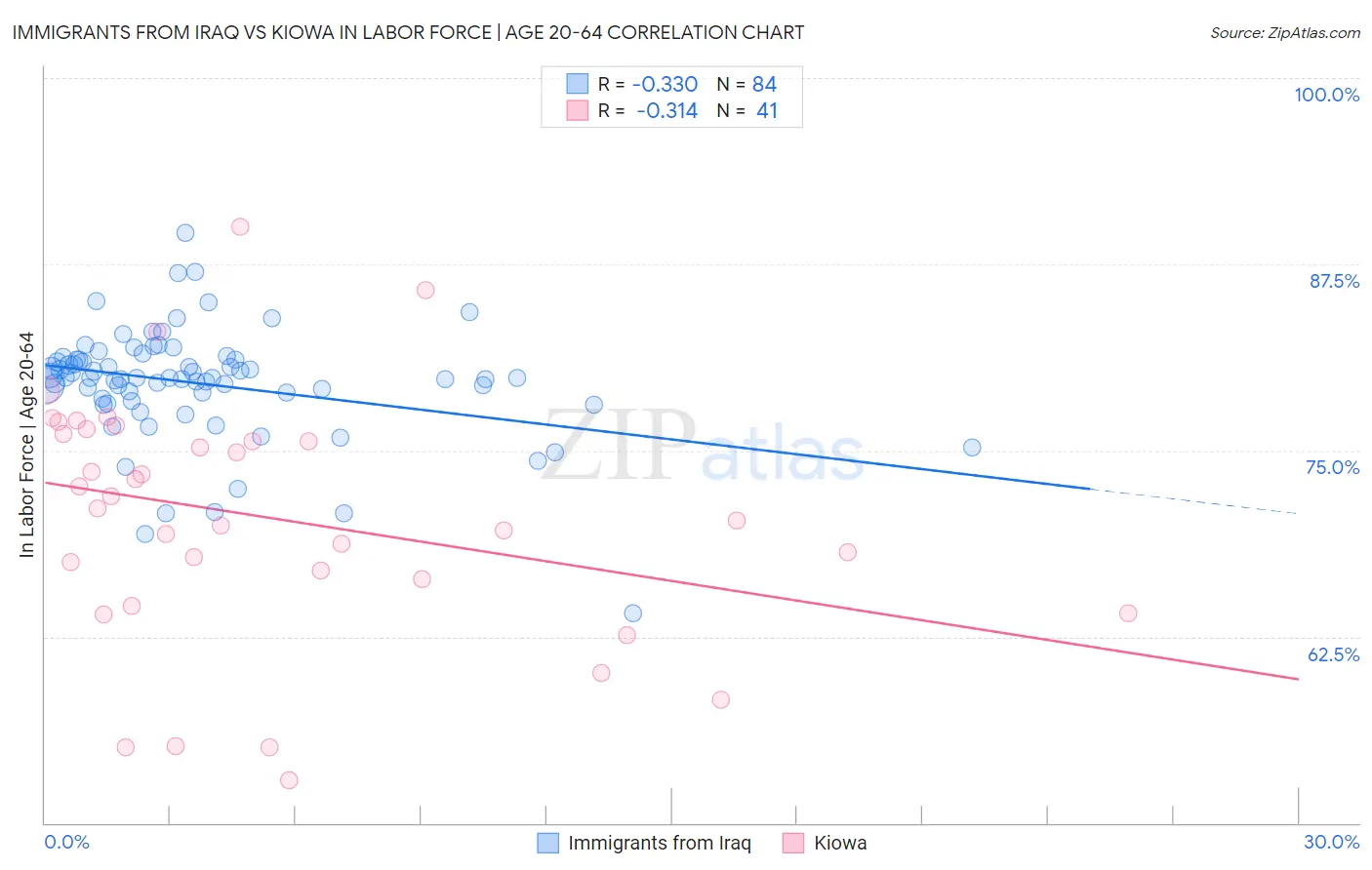 Immigrants from Iraq vs Kiowa In Labor Force | Age 20-64