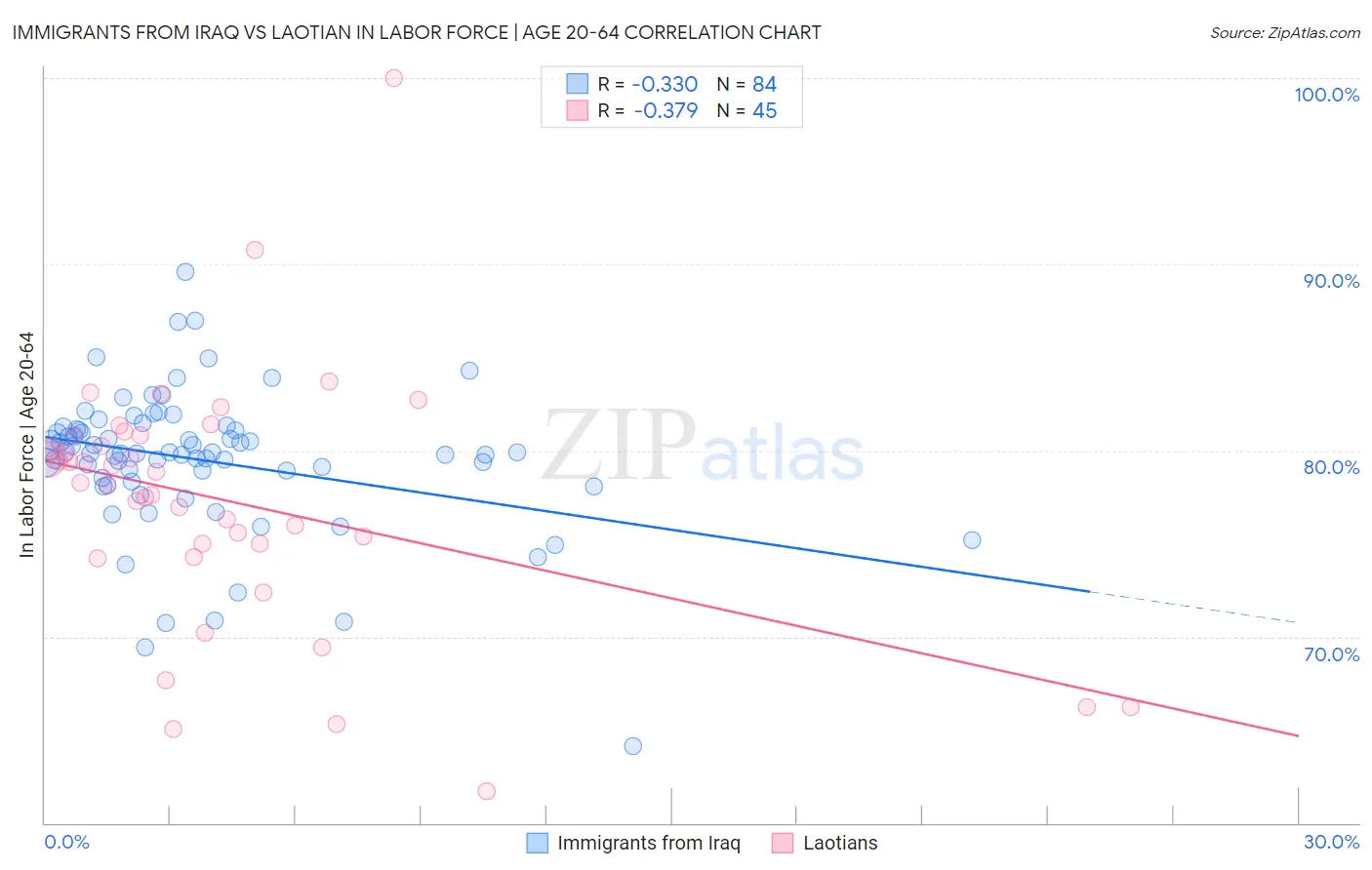 Immigrants from Iraq vs Laotian In Labor Force | Age 20-64