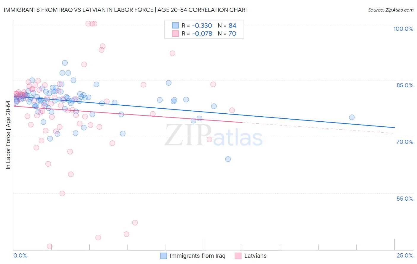 Immigrants from Iraq vs Latvian In Labor Force | Age 20-64