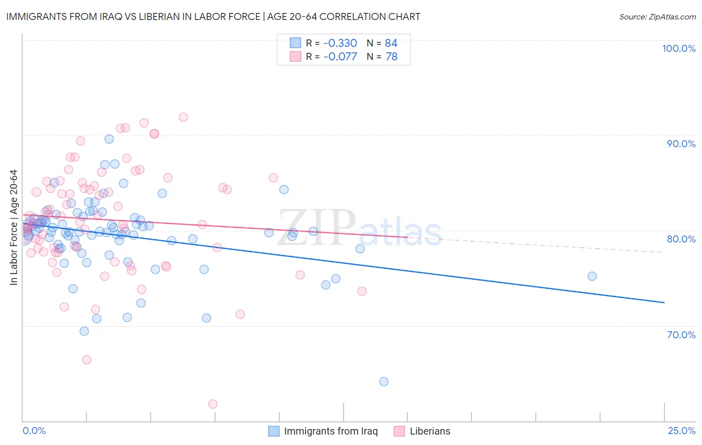 Immigrants from Iraq vs Liberian In Labor Force | Age 20-64