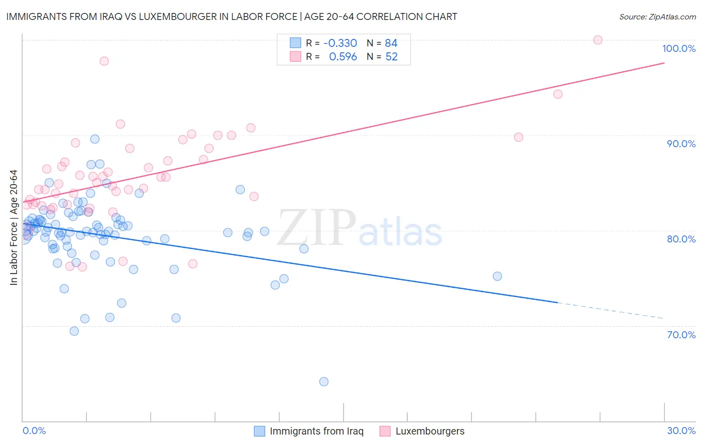 Immigrants from Iraq vs Luxembourger In Labor Force | Age 20-64