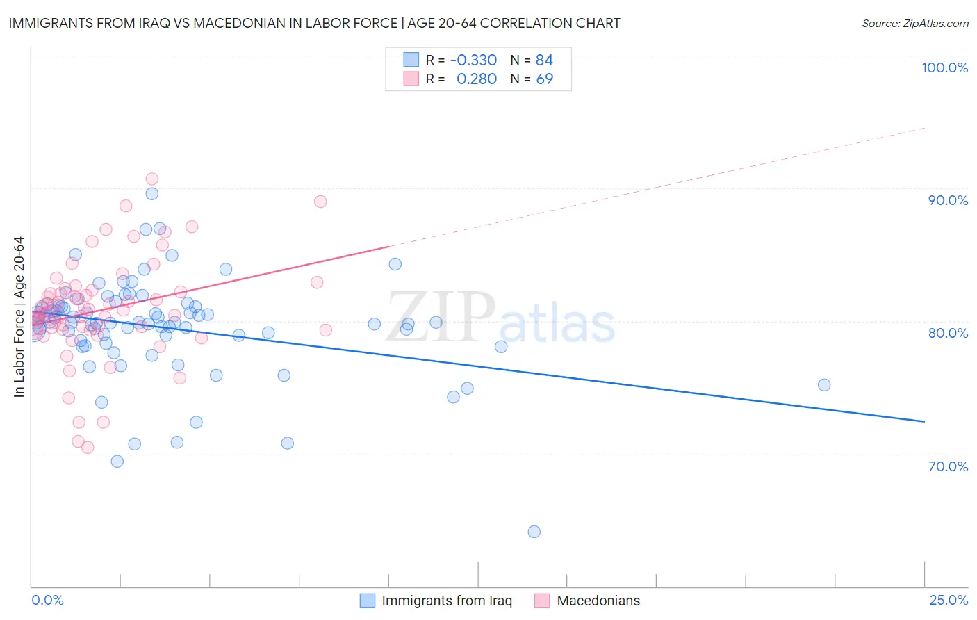 Immigrants from Iraq vs Macedonian In Labor Force | Age 20-64