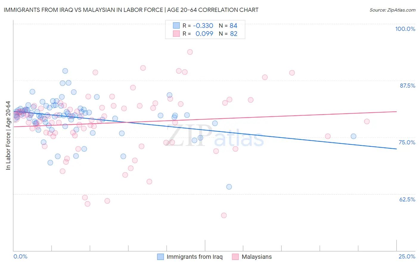 Immigrants from Iraq vs Malaysian In Labor Force | Age 20-64