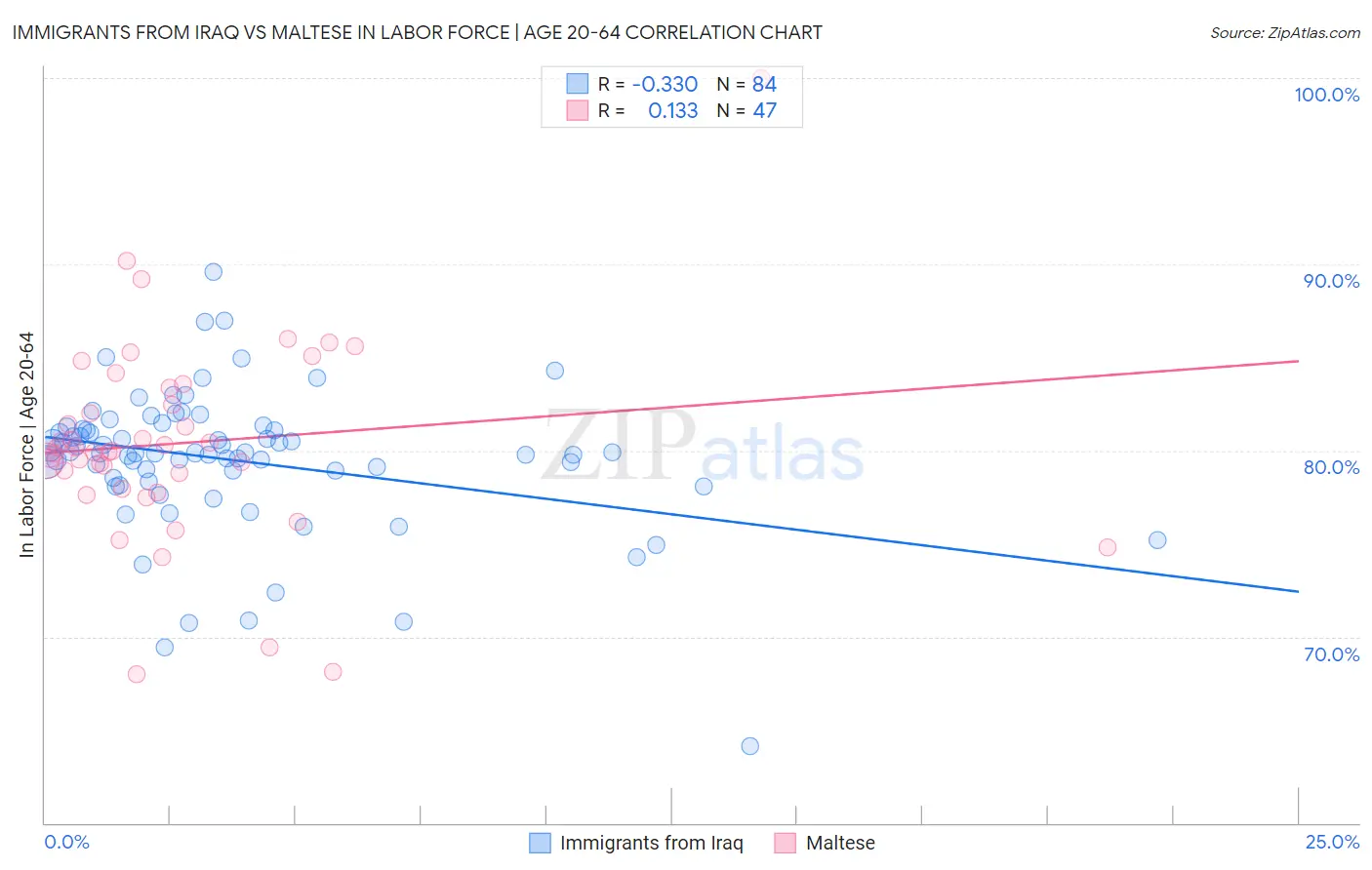 Immigrants from Iraq vs Maltese In Labor Force | Age 20-64