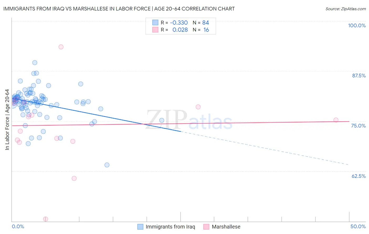 Immigrants from Iraq vs Marshallese In Labor Force | Age 20-64