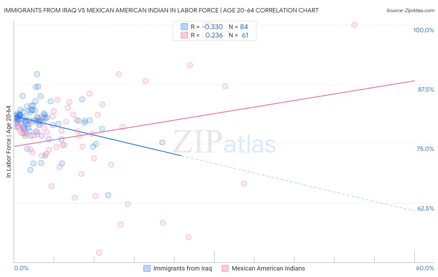 Immigrants from Iraq vs Mexican American Indian In Labor Force | Age 20-64
