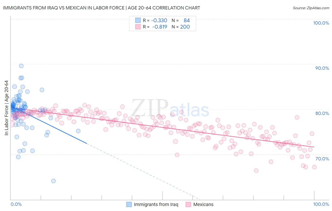 Immigrants from Iraq vs Mexican In Labor Force | Age 20-64