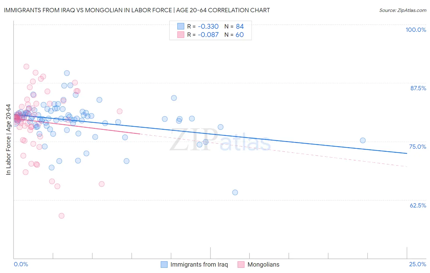 Immigrants from Iraq vs Mongolian In Labor Force | Age 20-64