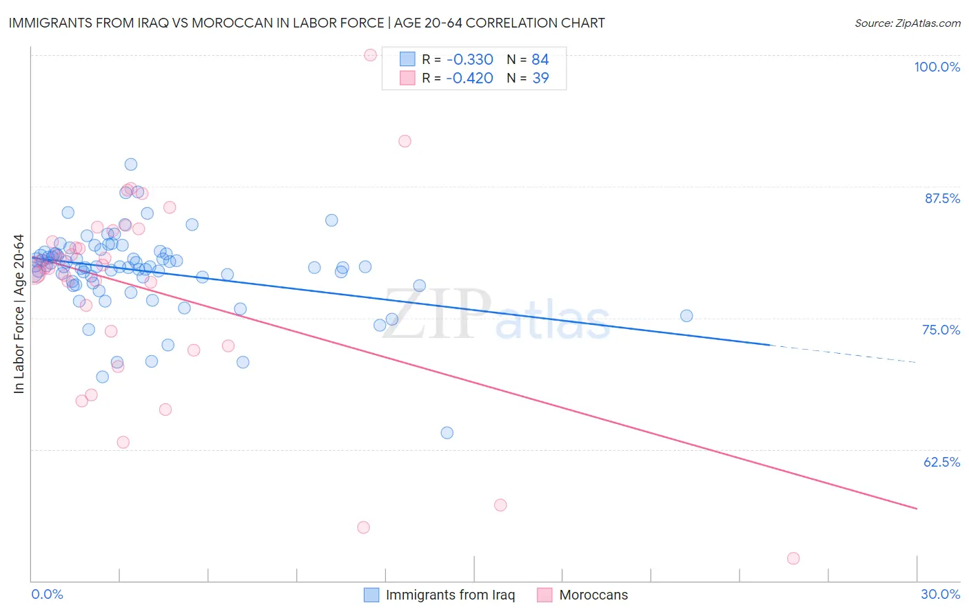 Immigrants from Iraq vs Moroccan In Labor Force | Age 20-64