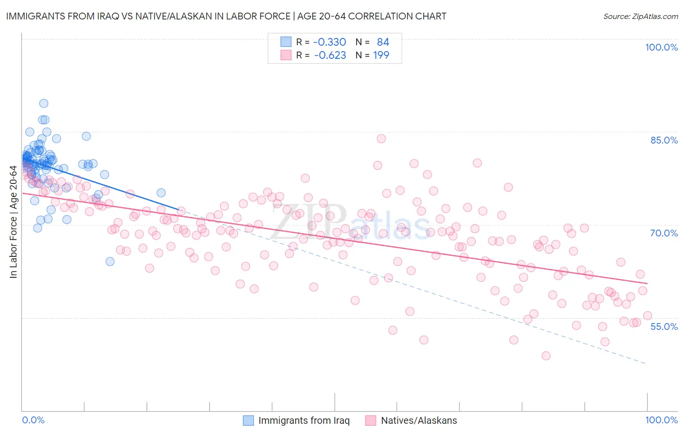Immigrants from Iraq vs Native/Alaskan In Labor Force | Age 20-64