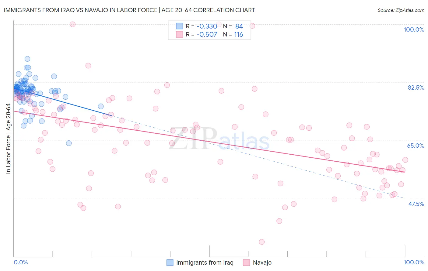 Immigrants from Iraq vs Navajo In Labor Force | Age 20-64