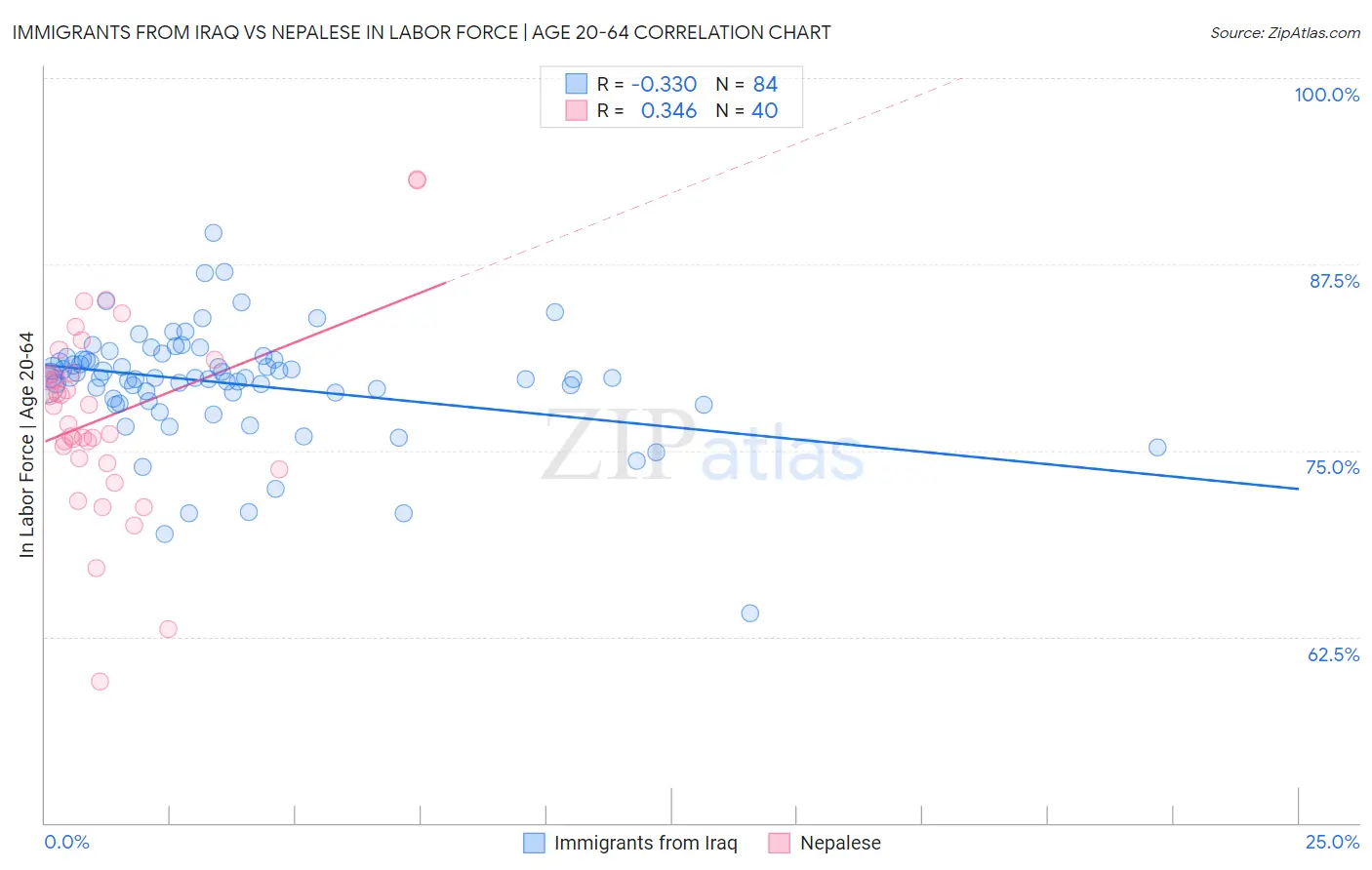 Immigrants from Iraq vs Nepalese In Labor Force | Age 20-64
