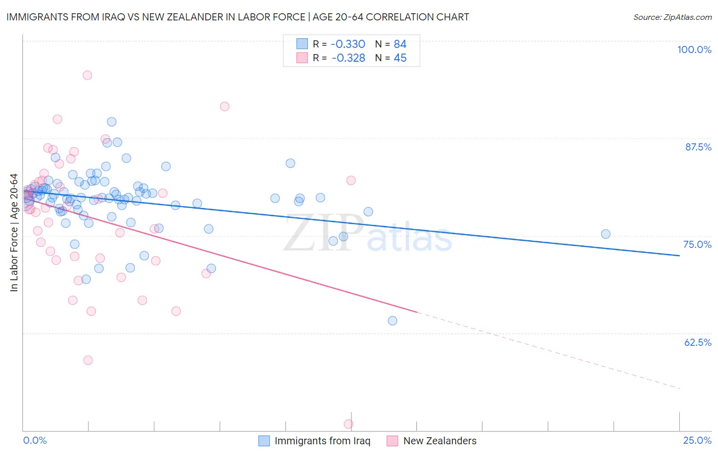 Immigrants from Iraq vs New Zealander In Labor Force | Age 20-64