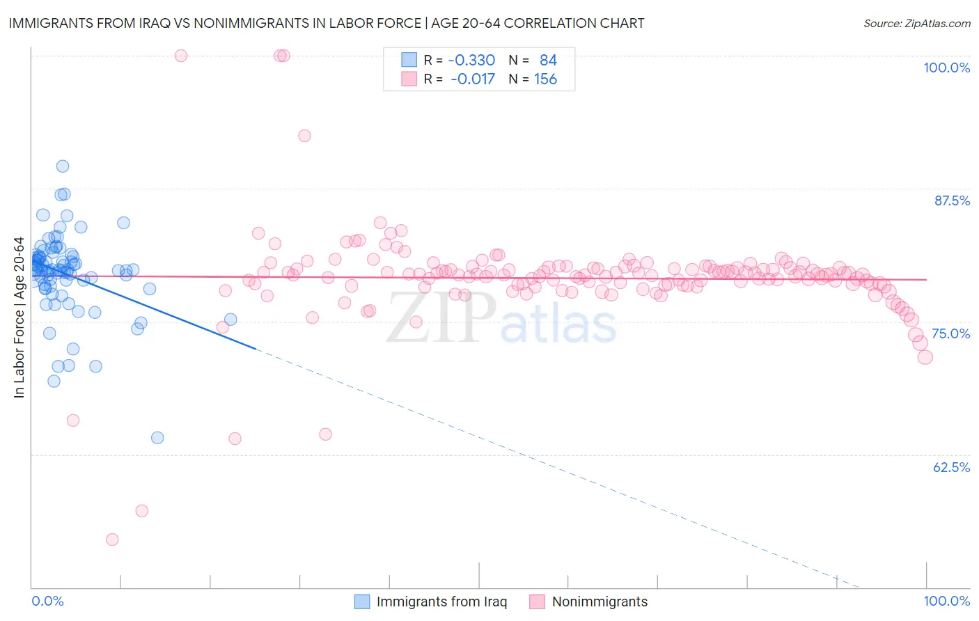 Immigrants from Iraq vs Nonimmigrants In Labor Force | Age 20-64