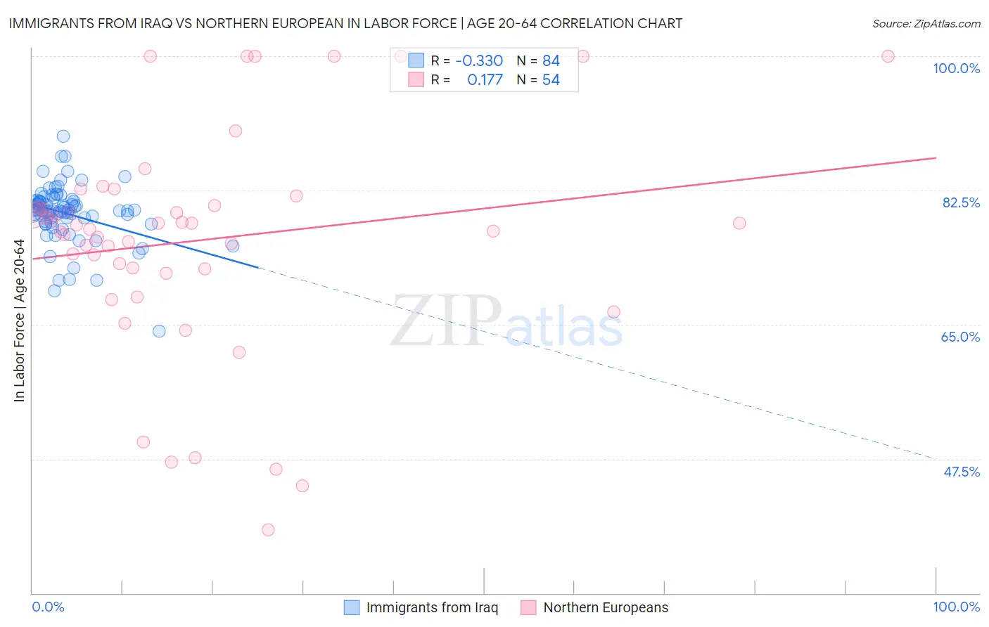 Immigrants from Iraq vs Northern European In Labor Force | Age 20-64