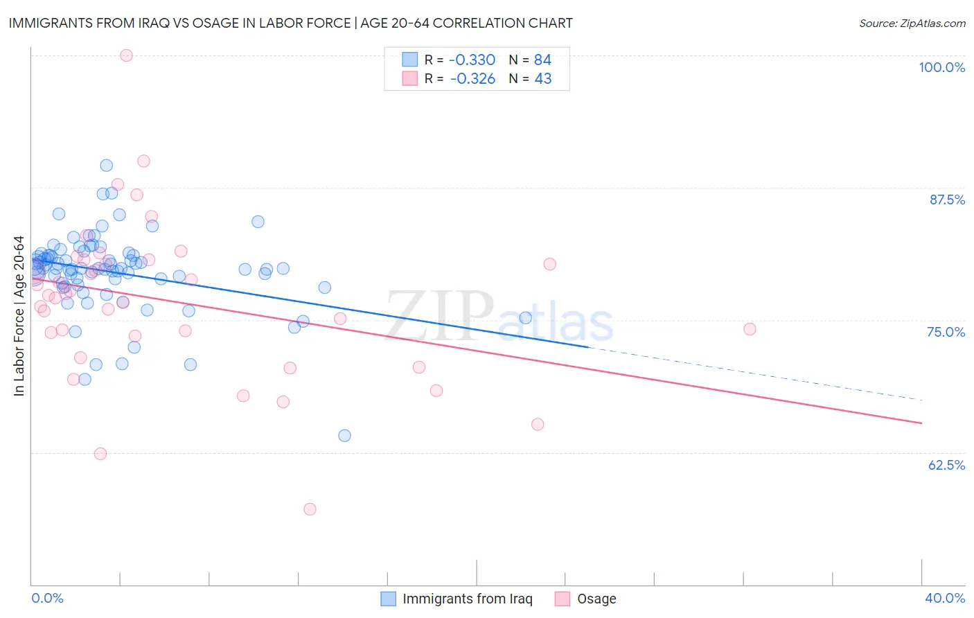 Immigrants from Iraq vs Osage In Labor Force | Age 20-64