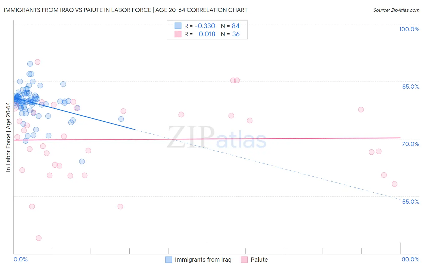 Immigrants from Iraq vs Paiute In Labor Force | Age 20-64