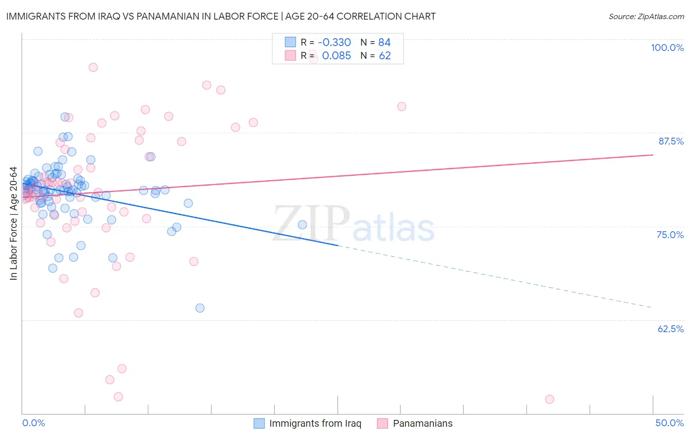 Immigrants from Iraq vs Panamanian In Labor Force | Age 20-64