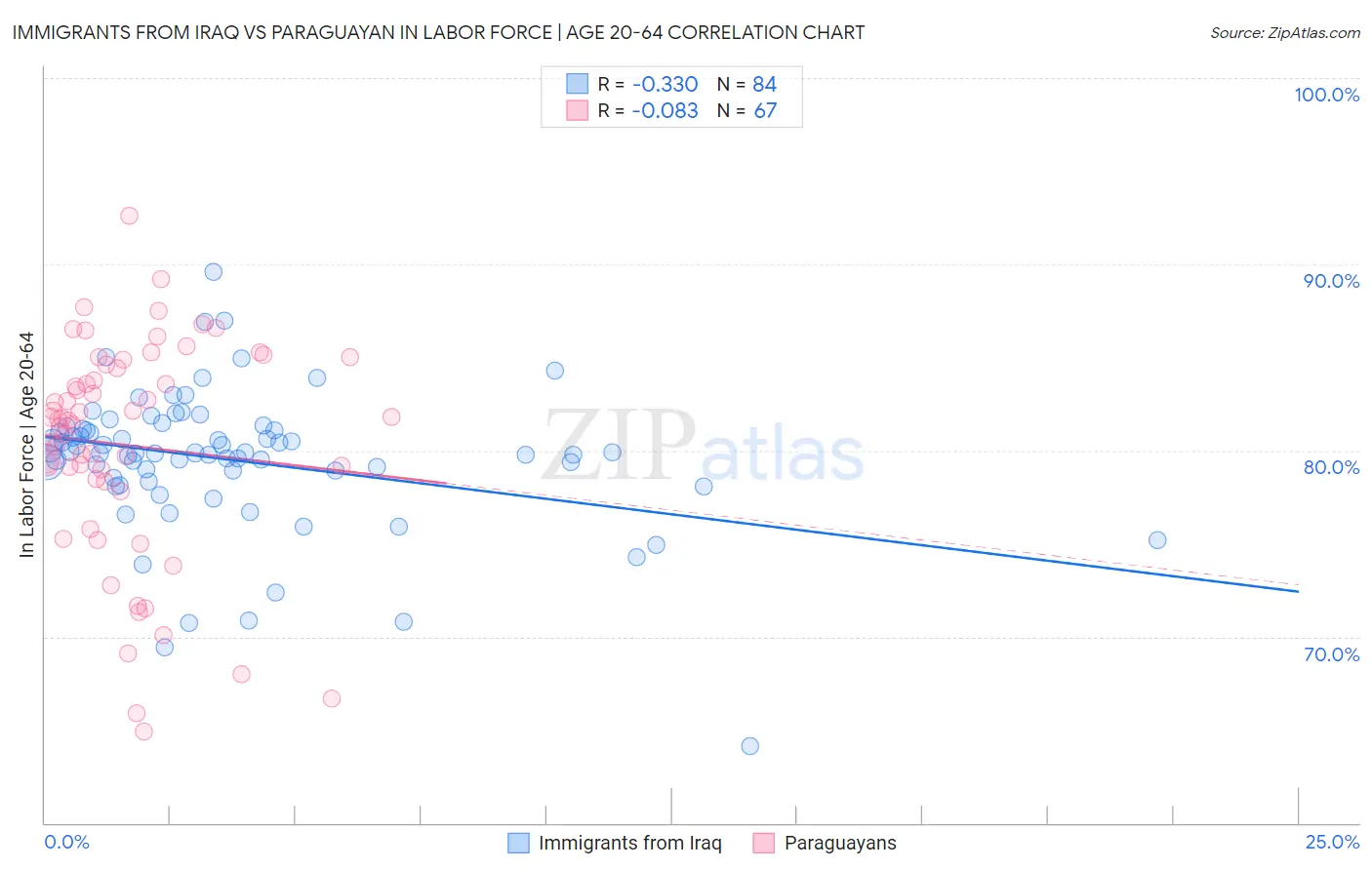 Immigrants from Iraq vs Paraguayan In Labor Force | Age 20-64