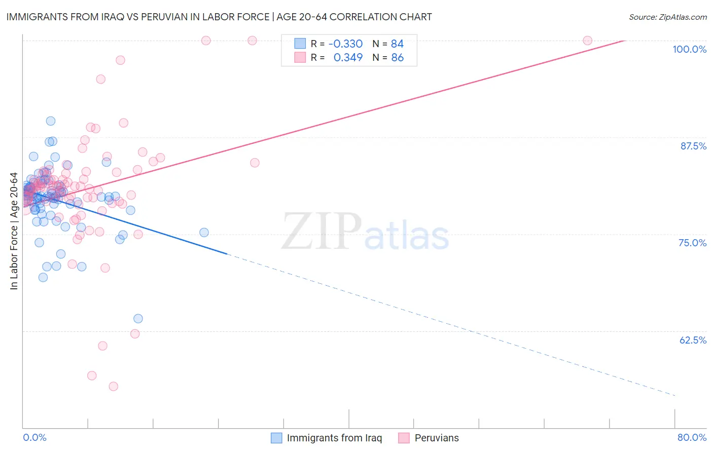 Immigrants from Iraq vs Peruvian In Labor Force | Age 20-64