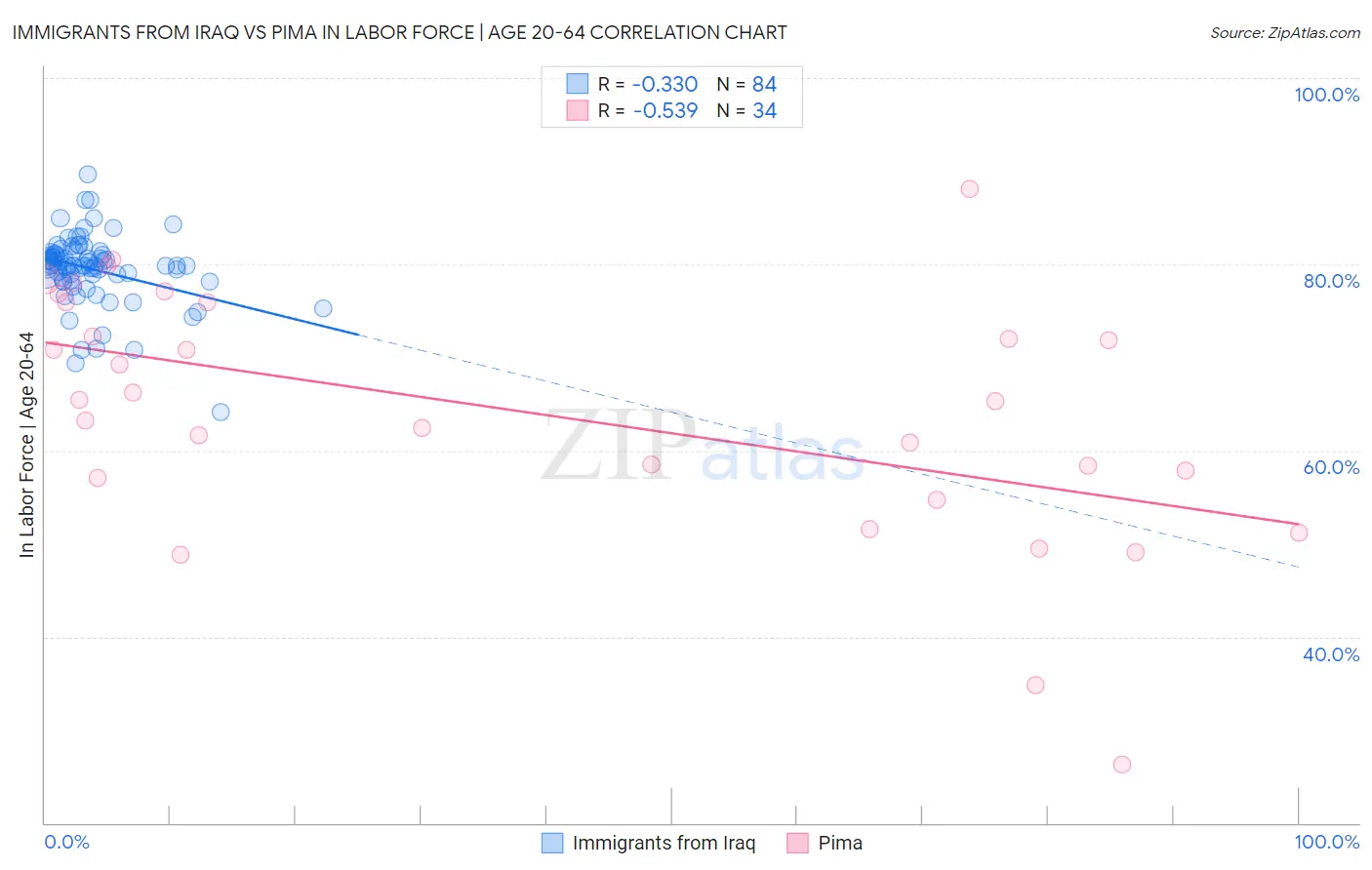 Immigrants from Iraq vs Pima In Labor Force | Age 20-64