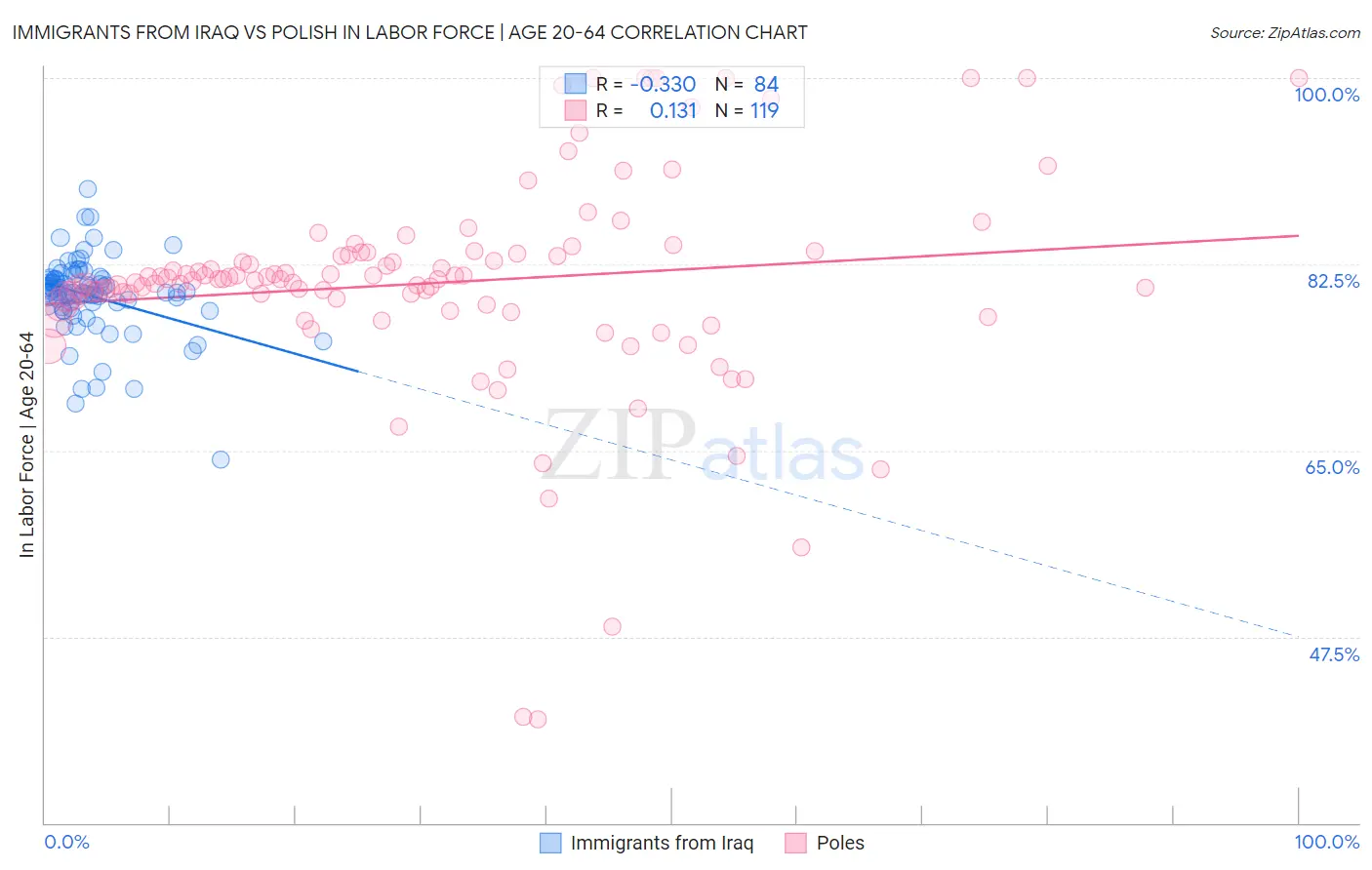 Immigrants from Iraq vs Polish In Labor Force | Age 20-64