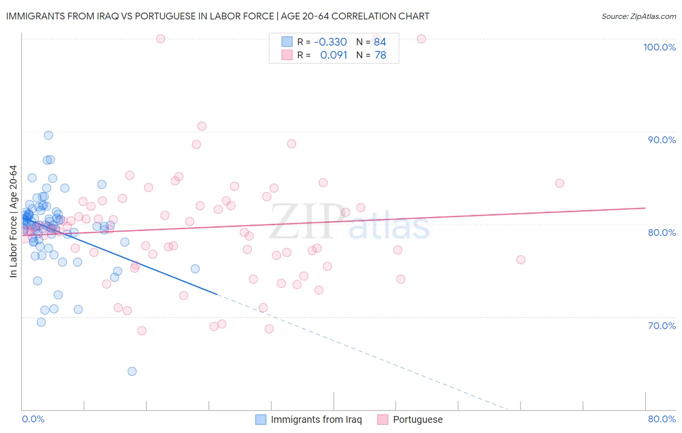 Immigrants from Iraq vs Portuguese In Labor Force | Age 20-64