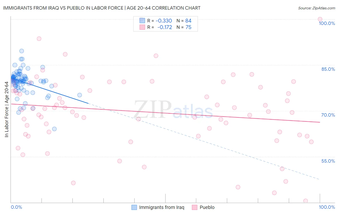 Immigrants from Iraq vs Pueblo In Labor Force | Age 20-64