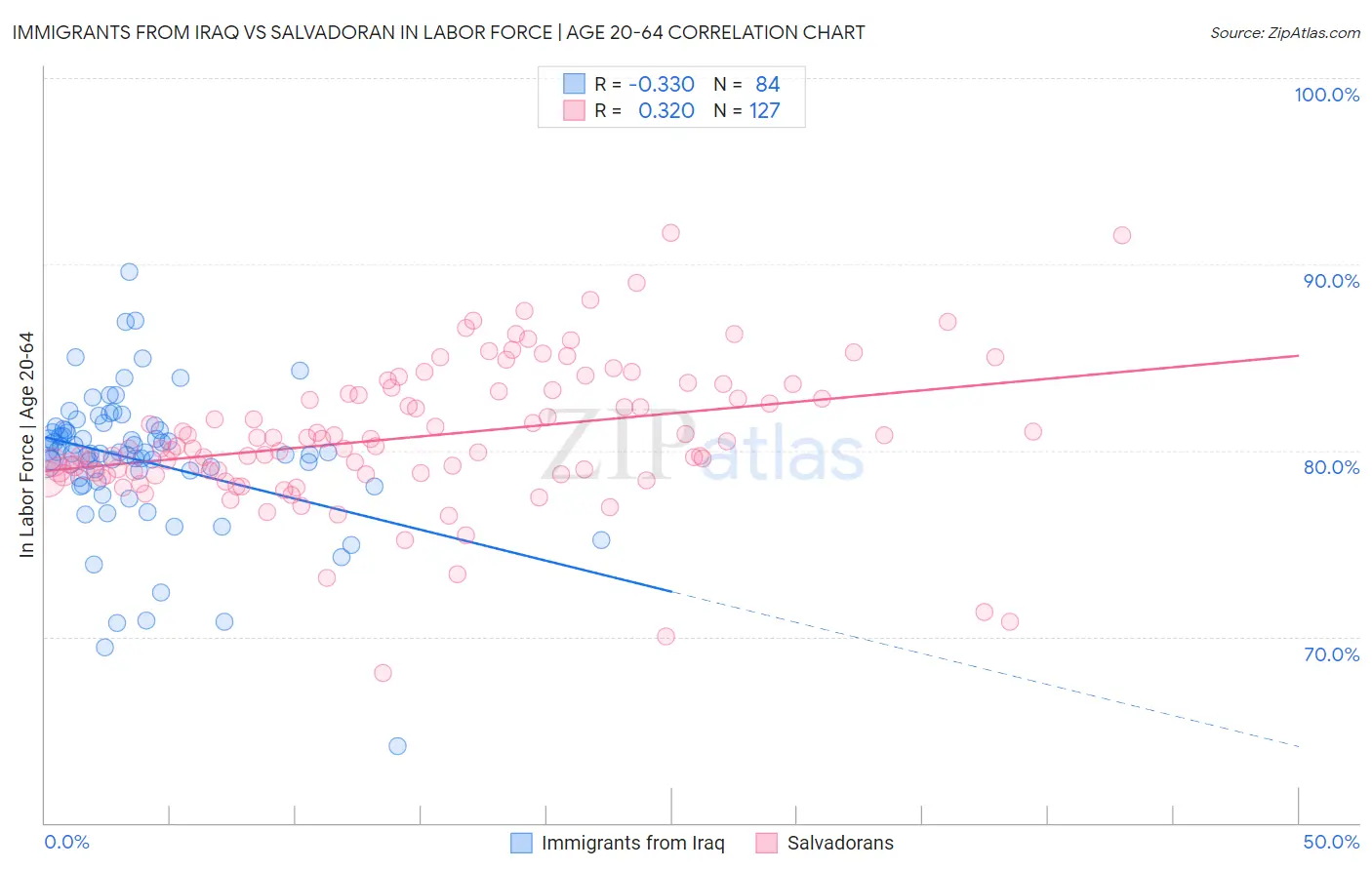 Immigrants from Iraq vs Salvadoran In Labor Force | Age 20-64