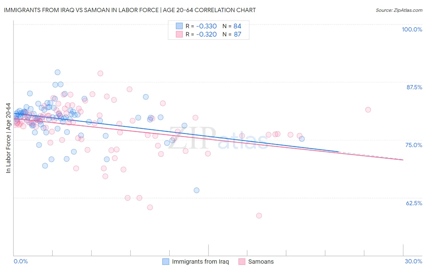 Immigrants from Iraq vs Samoan In Labor Force | Age 20-64