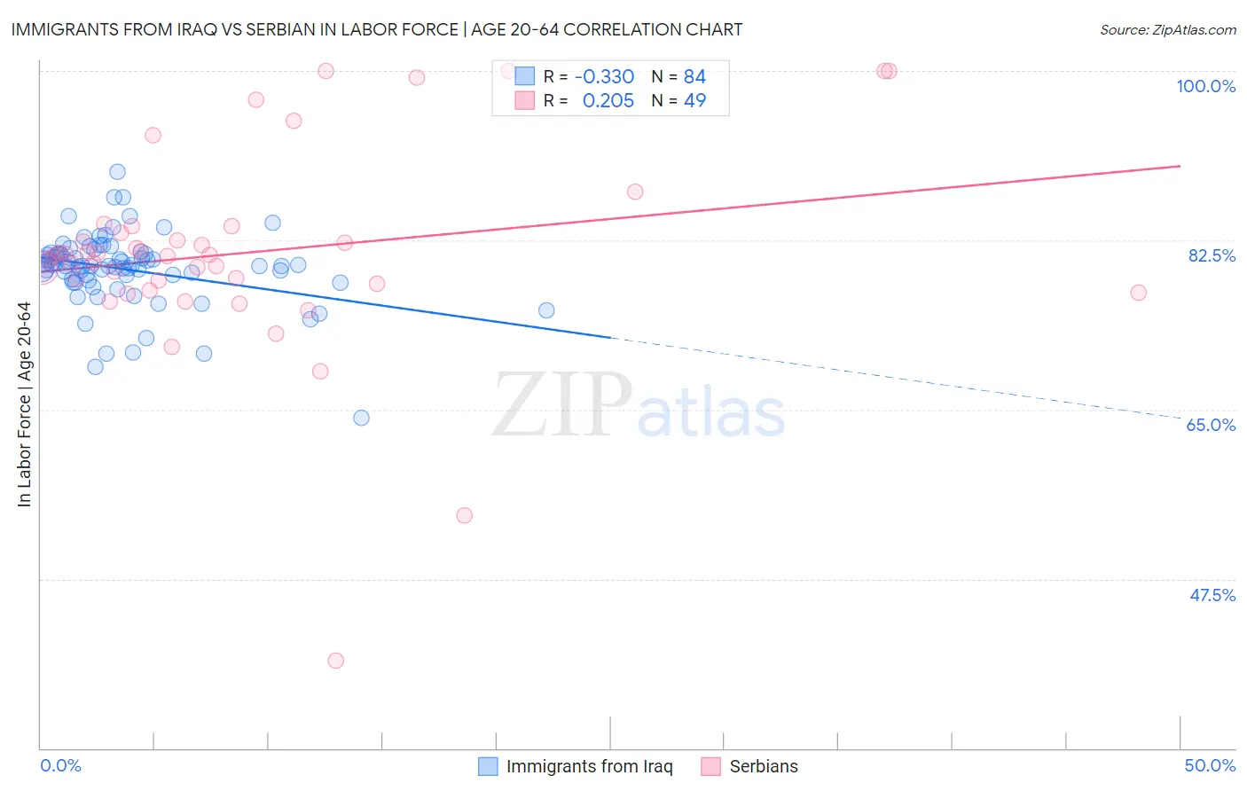 Immigrants from Iraq vs Serbian In Labor Force | Age 20-64