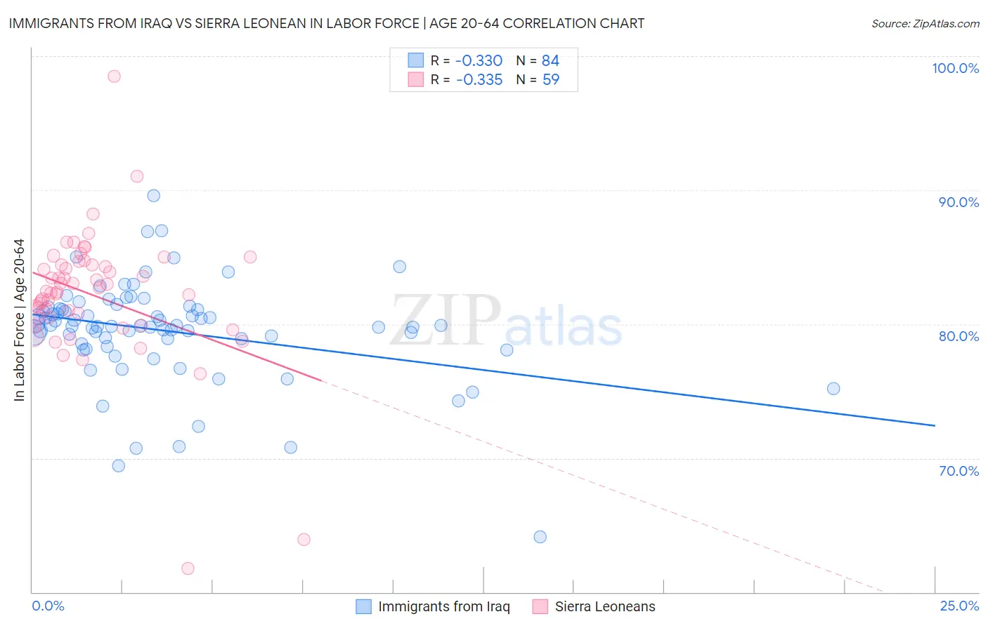 Immigrants from Iraq vs Sierra Leonean In Labor Force | Age 20-64