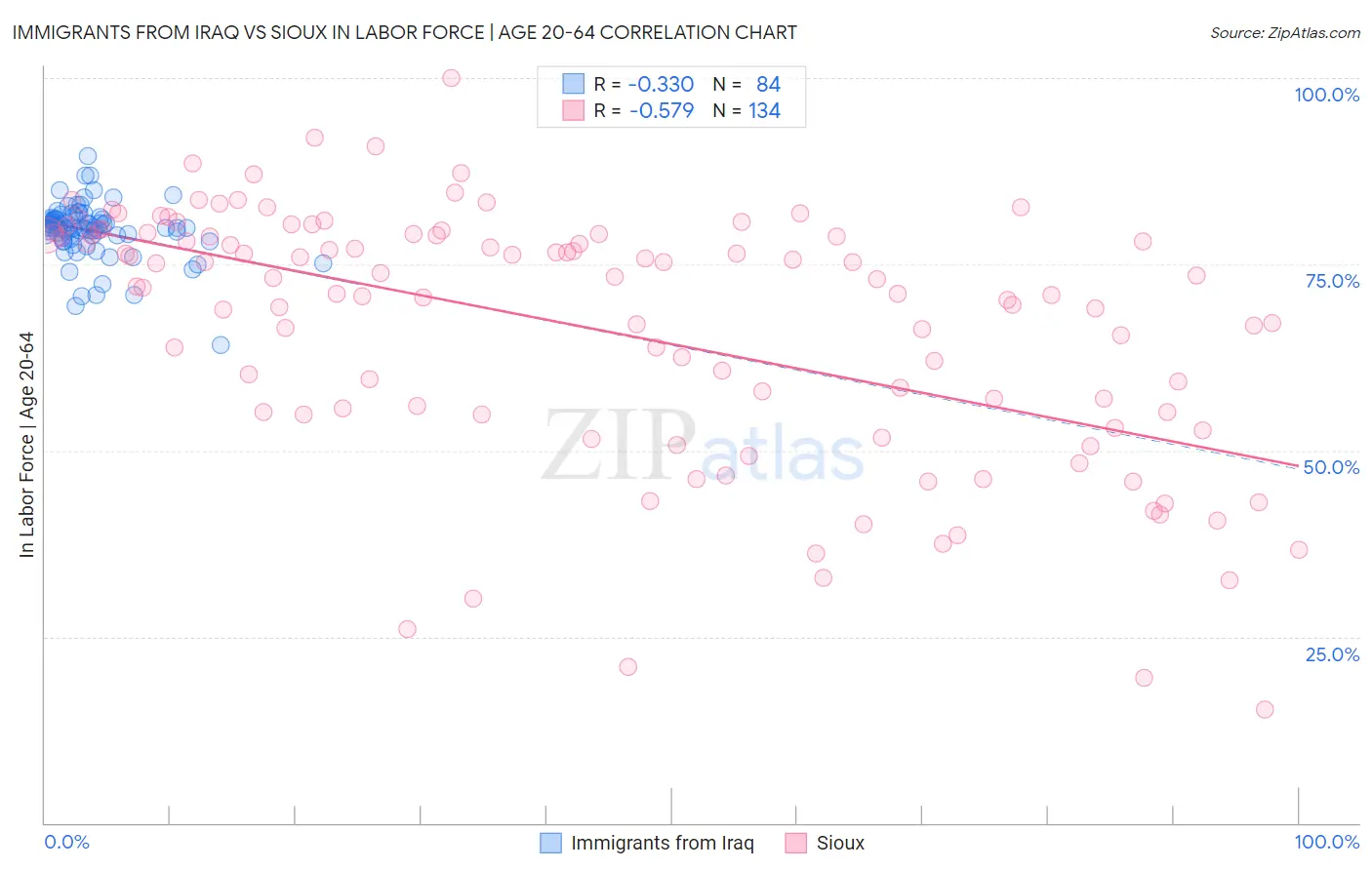 Immigrants from Iraq vs Sioux In Labor Force | Age 20-64