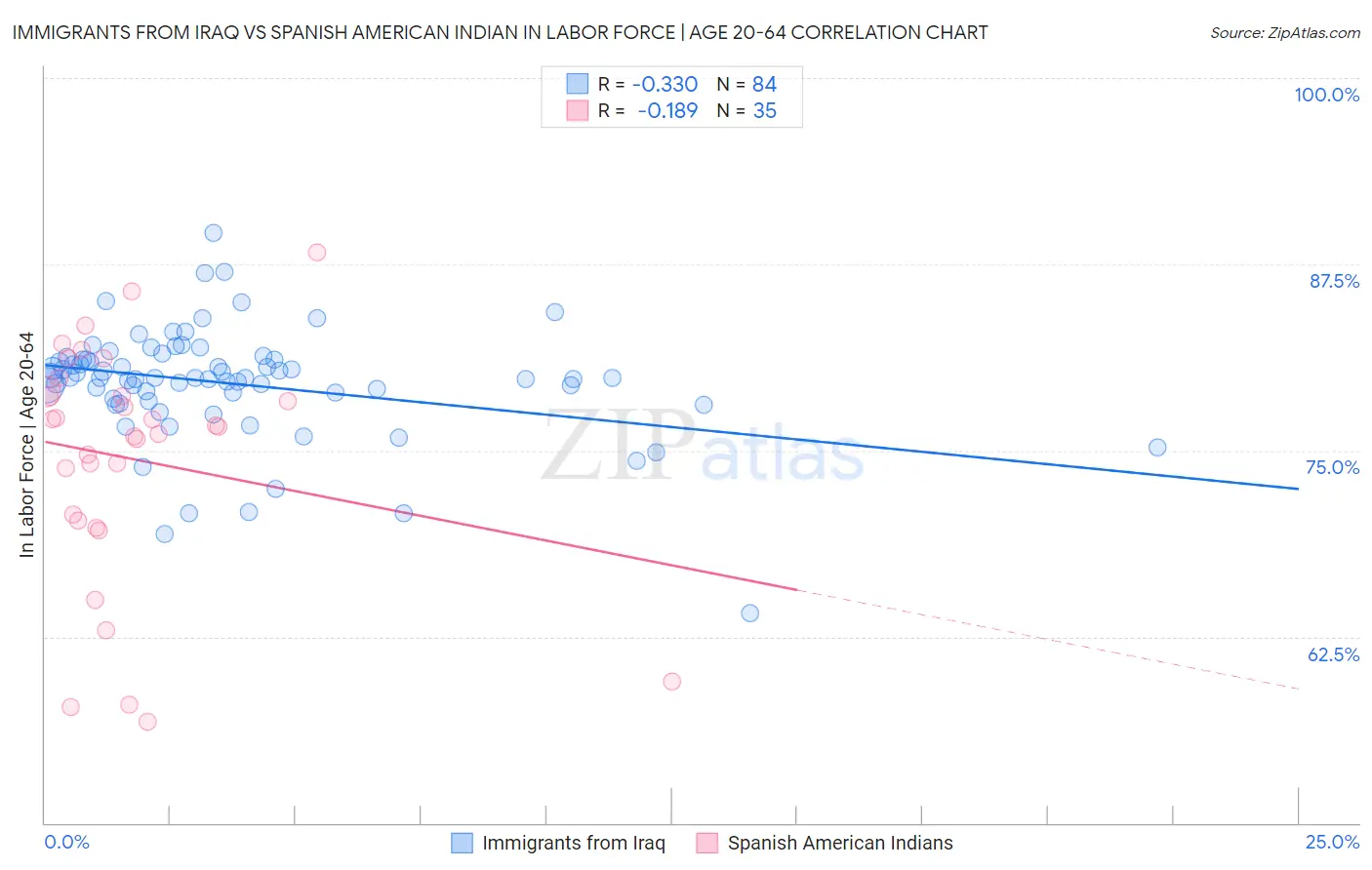 Immigrants from Iraq vs Spanish American Indian In Labor Force | Age 20-64