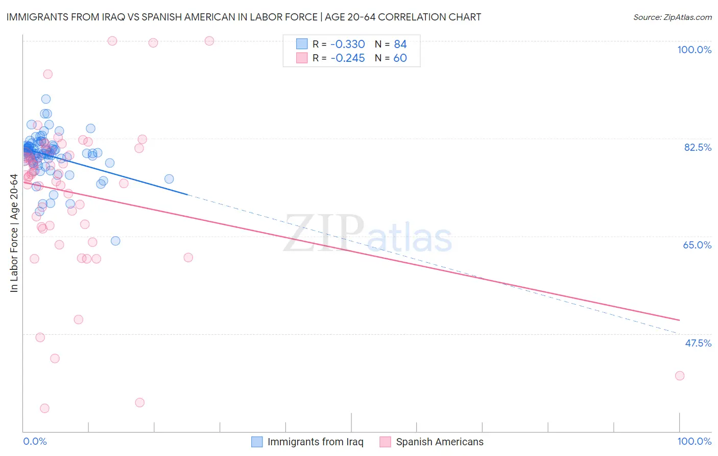 Immigrants from Iraq vs Spanish American In Labor Force | Age 20-64