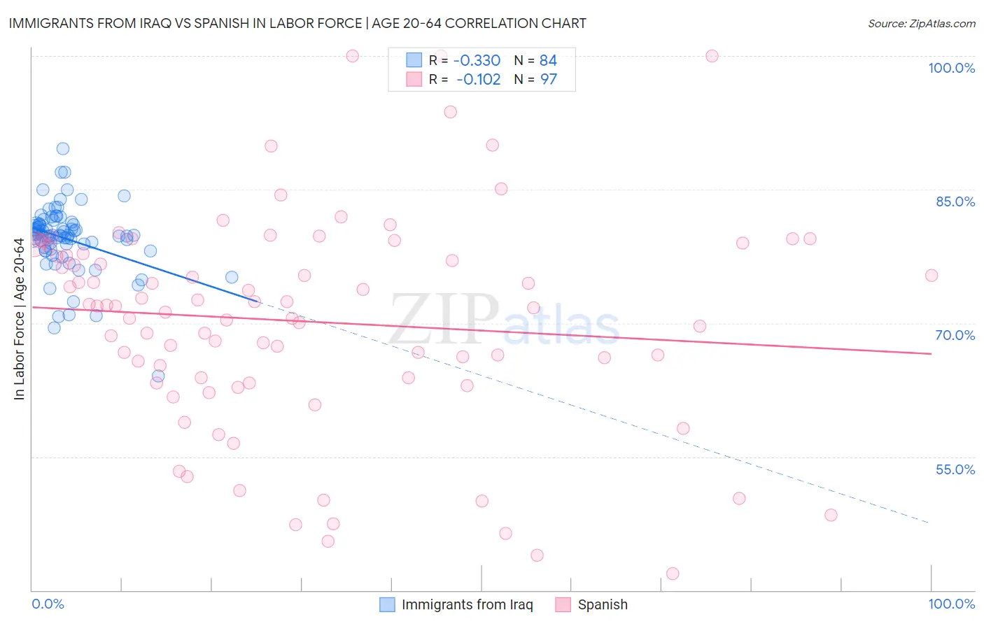 Immigrants from Iraq vs Spanish In Labor Force | Age 20-64
