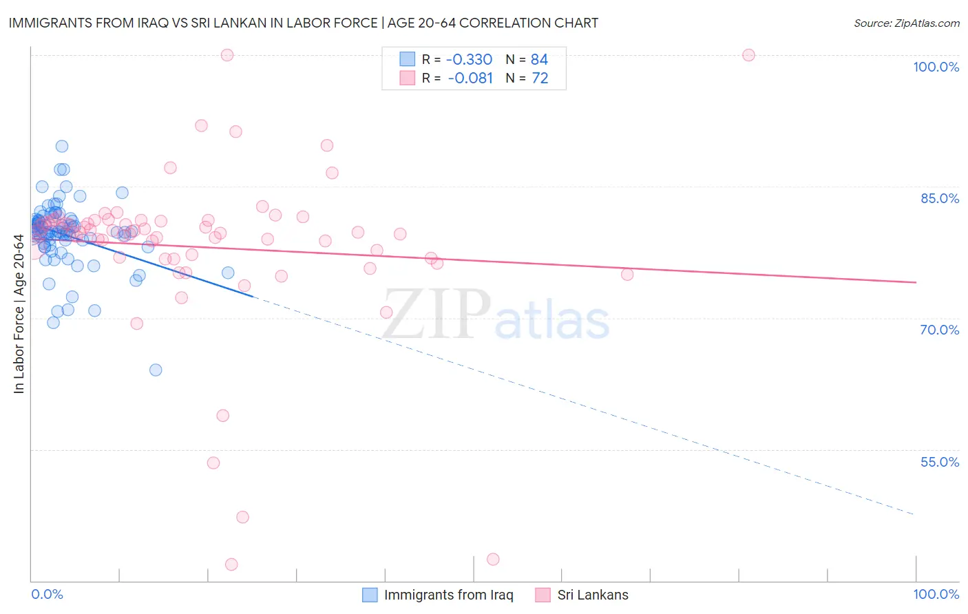 Immigrants from Iraq vs Sri Lankan In Labor Force | Age 20-64