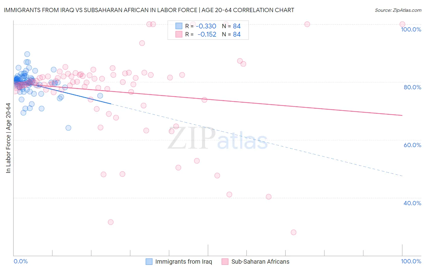 Immigrants from Iraq vs Subsaharan African In Labor Force | Age 20-64