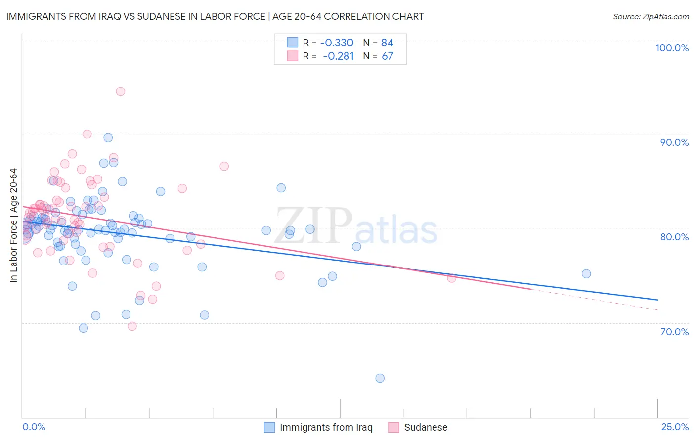 Immigrants from Iraq vs Sudanese In Labor Force | Age 20-64