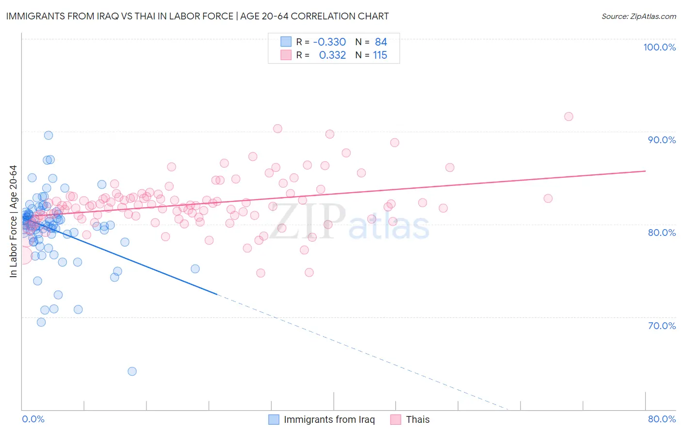 Immigrants from Iraq vs Thai In Labor Force | Age 20-64
