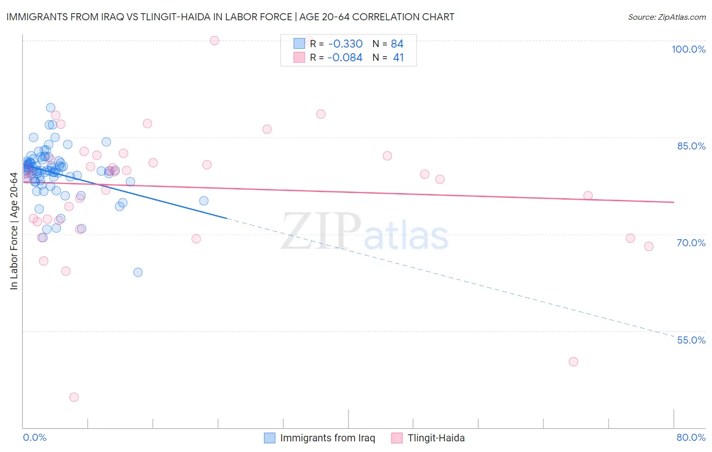 Immigrants from Iraq vs Tlingit-Haida In Labor Force | Age 20-64