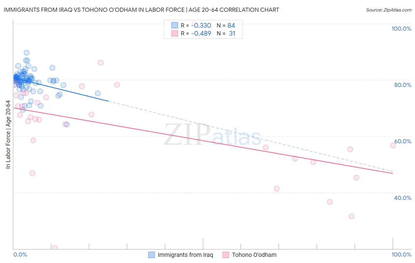 Immigrants from Iraq vs Tohono O'odham In Labor Force | Age 20-64