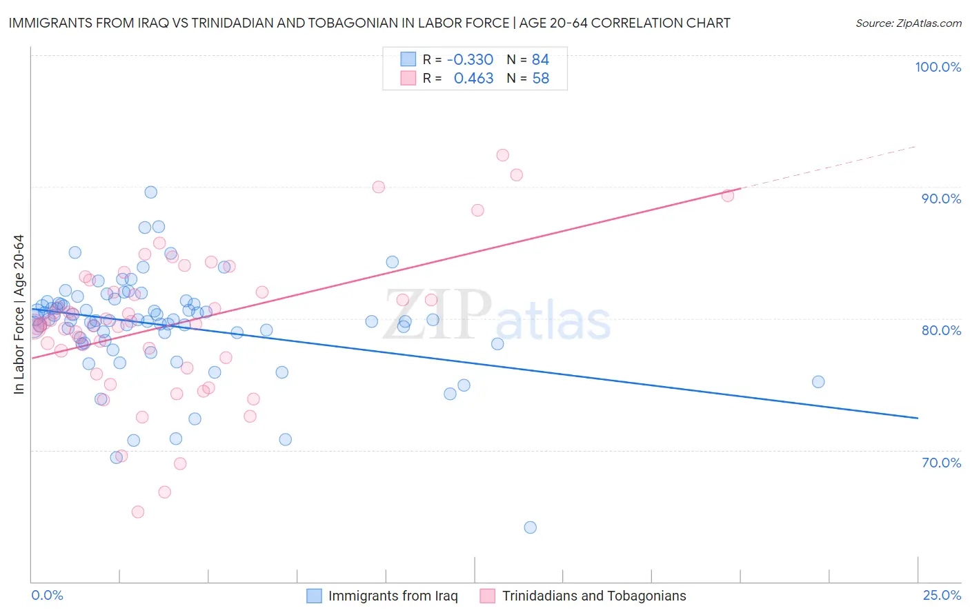 Immigrants from Iraq vs Trinidadian and Tobagonian In Labor Force | Age 20-64