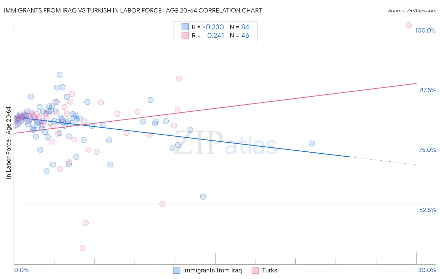 Immigrants from Iraq vs Turkish In Labor Force | Age 20-64
