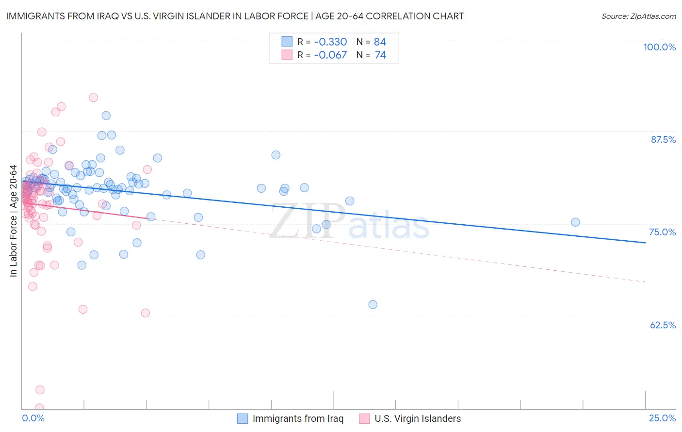 Immigrants from Iraq vs U.S. Virgin Islander In Labor Force | Age 20-64