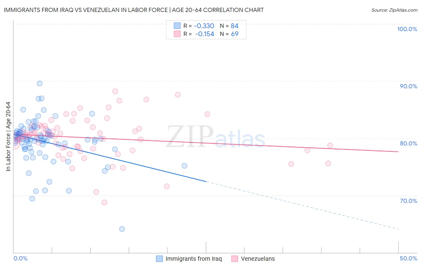 Immigrants from Iraq vs Venezuelan In Labor Force | Age 20-64