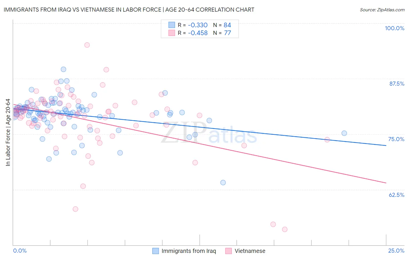 Immigrants from Iraq vs Vietnamese In Labor Force | Age 20-64