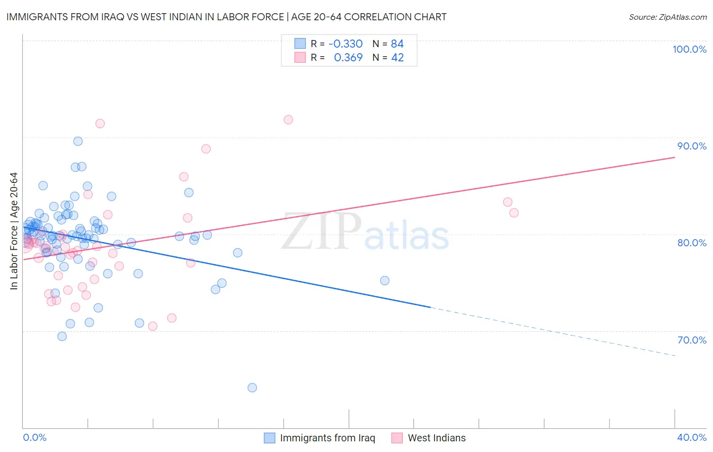 Immigrants from Iraq vs West Indian In Labor Force | Age 20-64