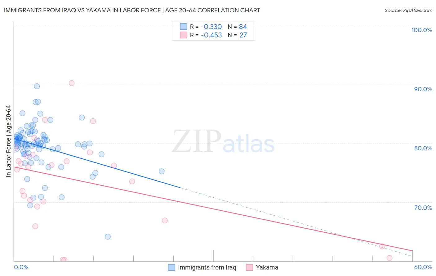 Immigrants from Iraq vs Yakama In Labor Force | Age 20-64